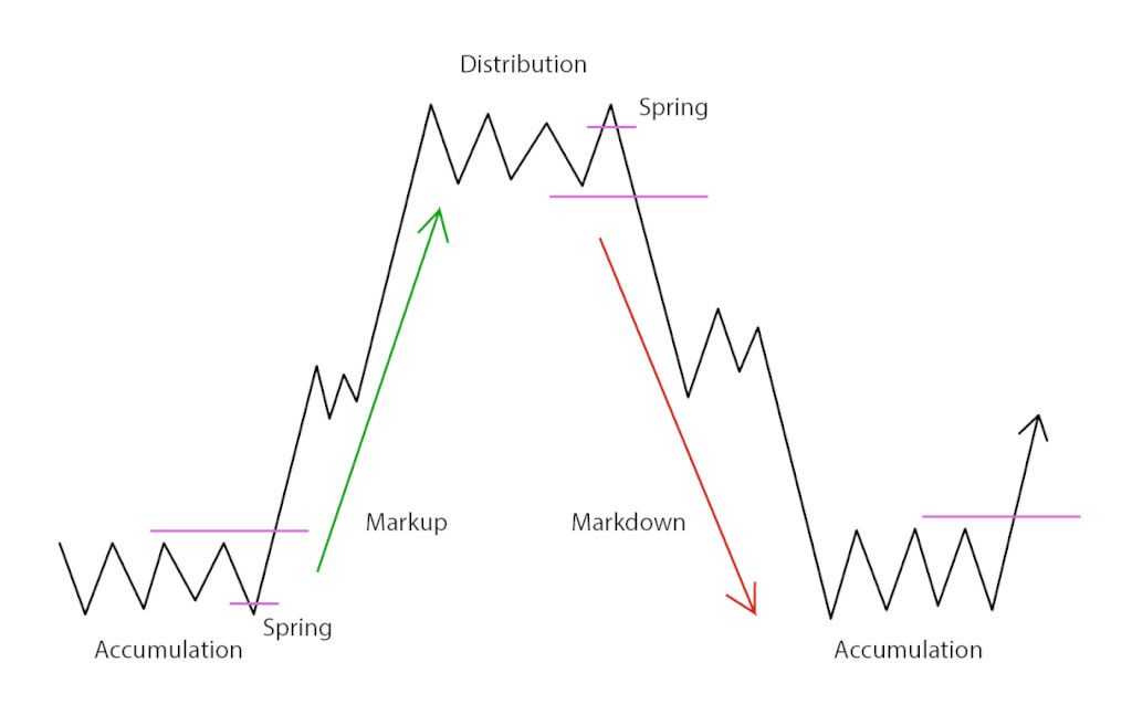 The stages of a price cycle and its relation to position accumulation and distribution.