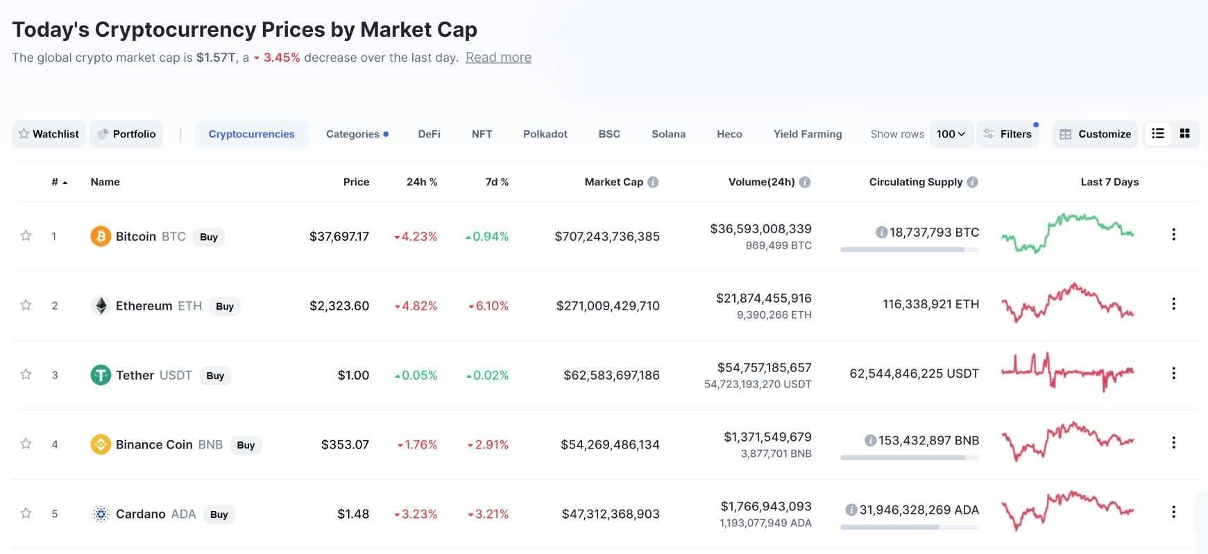 Cryptocurrency prices by market cap on www.coinmarketcap.com