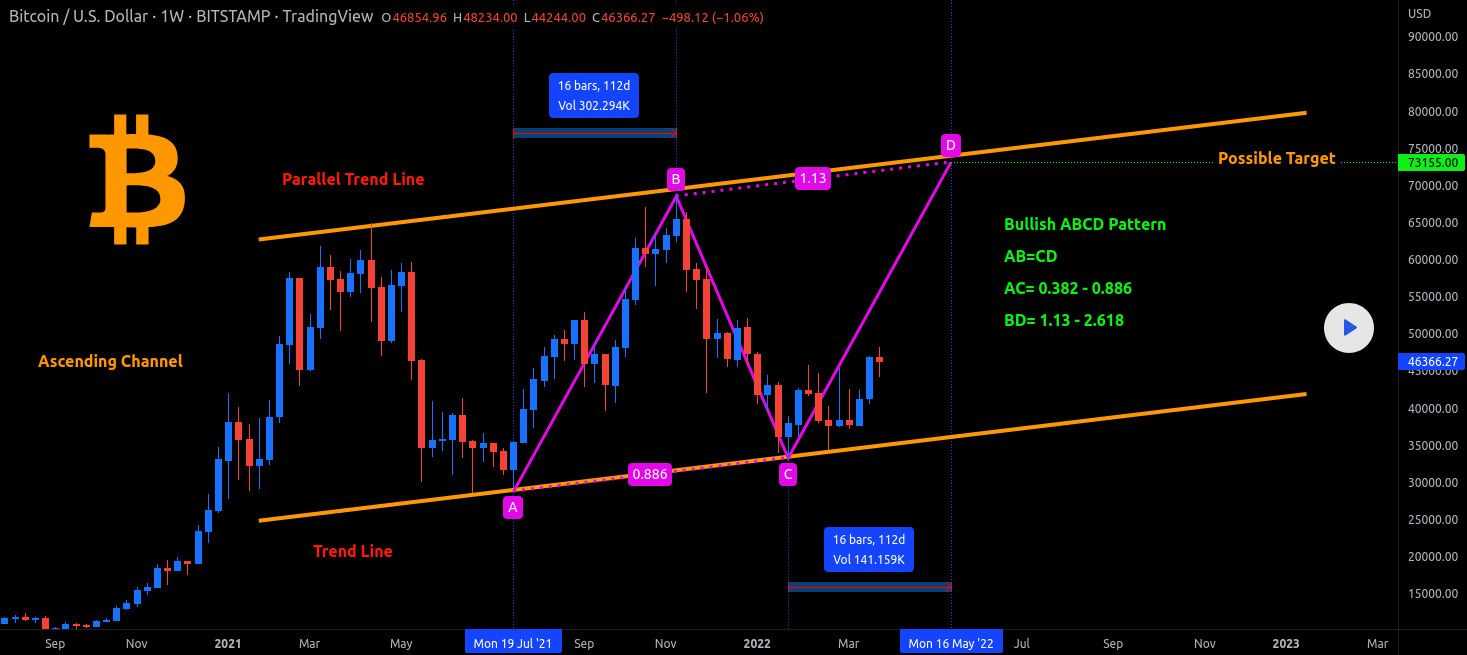 ABCD pattern, swing trading, crypto, BTCUSD