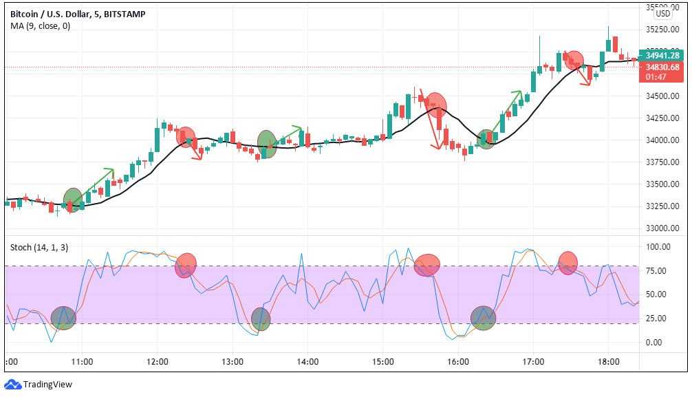 crypto scalping, BTC/USD, charts, trend, indicators, momentum
