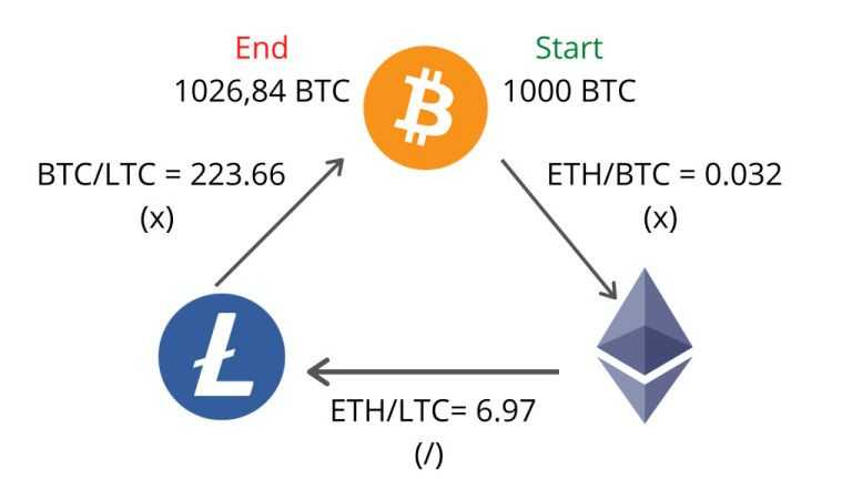 arbitrage, crypto, BTC, ETH, LTC, Litecoin, Bitcoin, Ethereum, triangular
