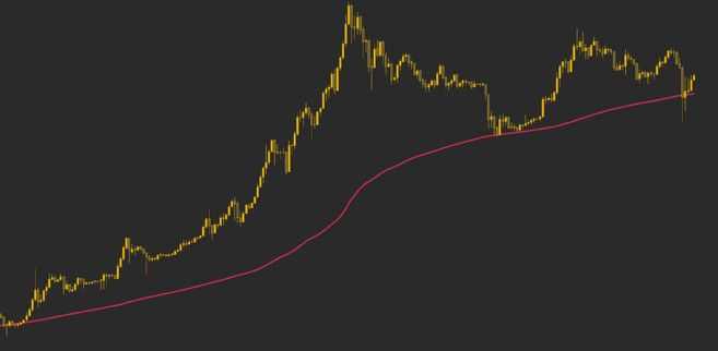 crypto, 200-week moving average, Binance, trading chart