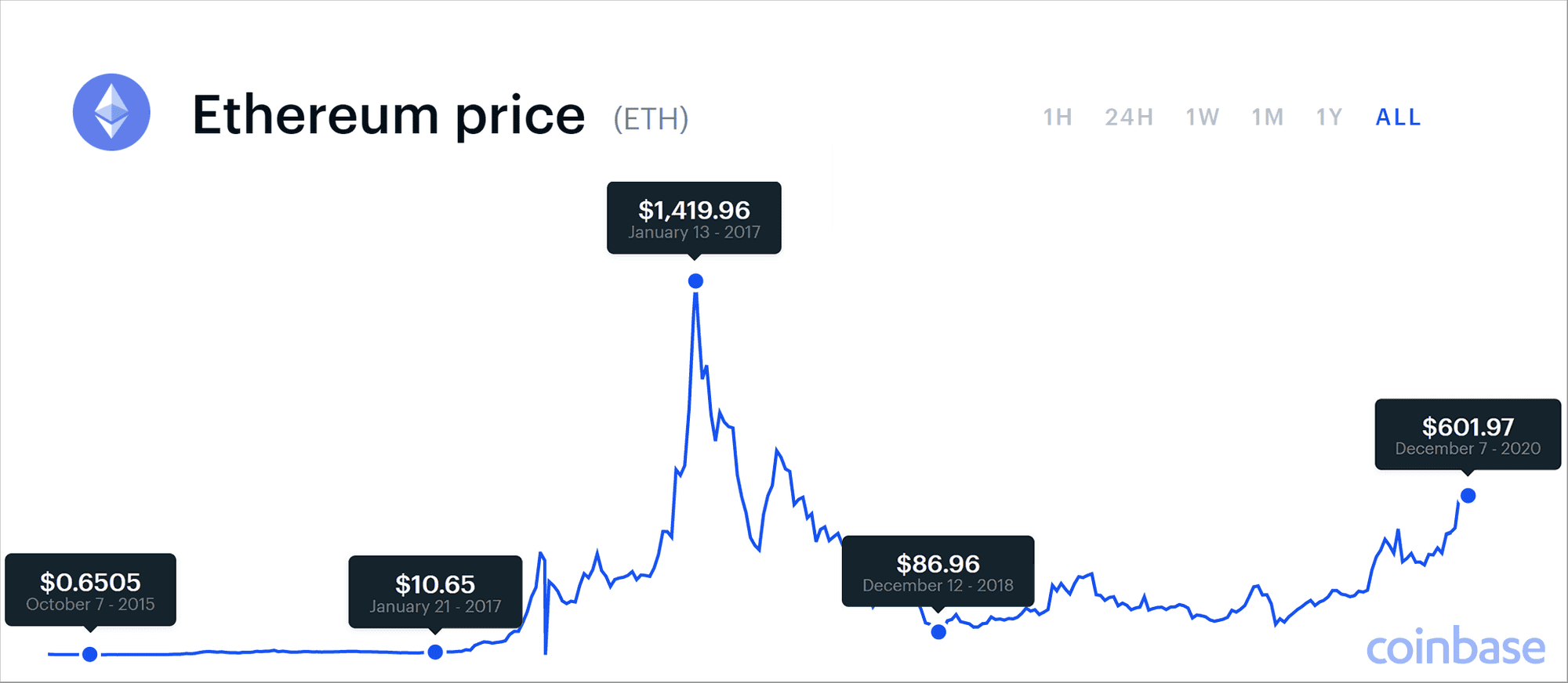 Ethereum price history